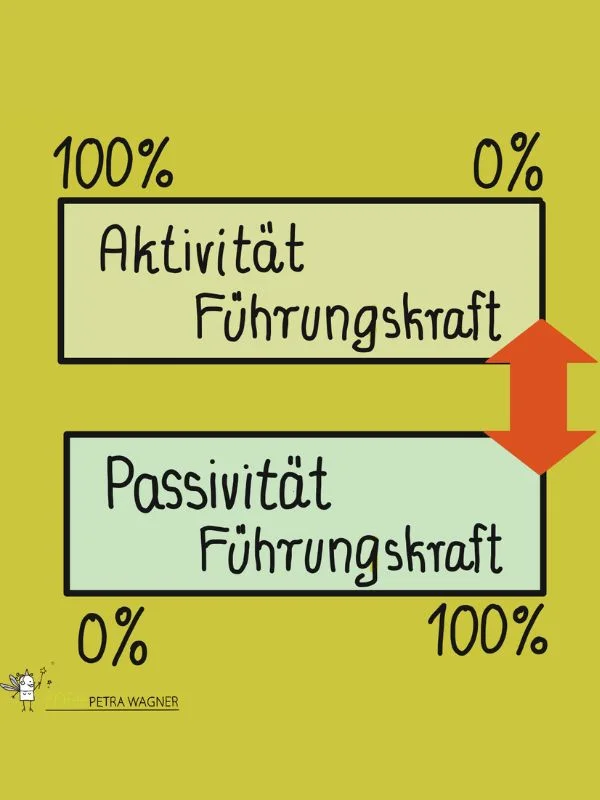 Aktivität Führungskraft & Passivität Führungskraft