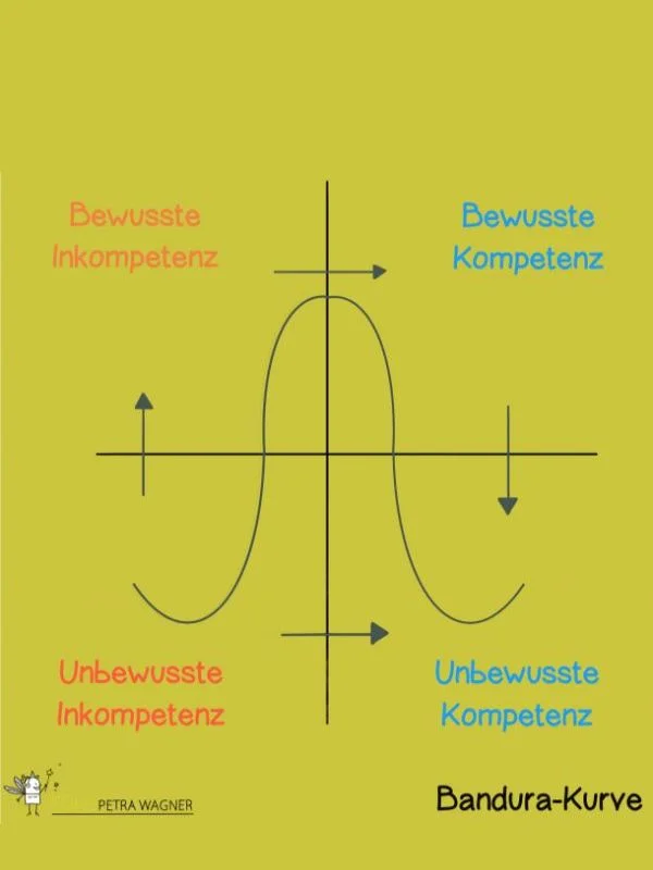 Bandura-Kurve