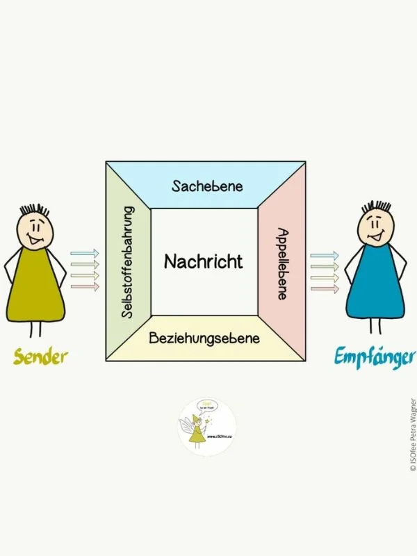 Die 4 Ebenen einer Nachricht